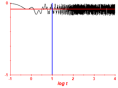 Survival probability log